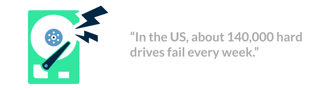 In the US, about 140,000 hard drives fail every week