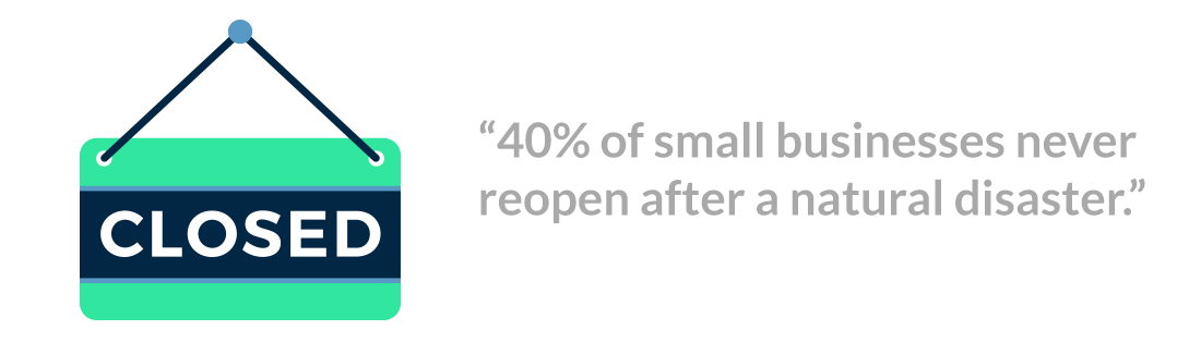 40% of small businesses never reopen after a natural disaster