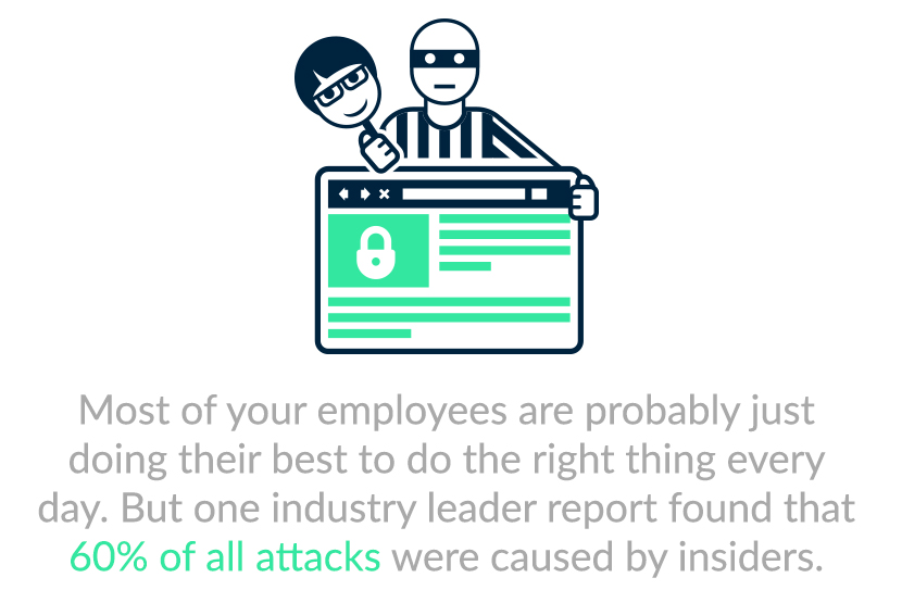 60% of all attacks were caused by insiders.