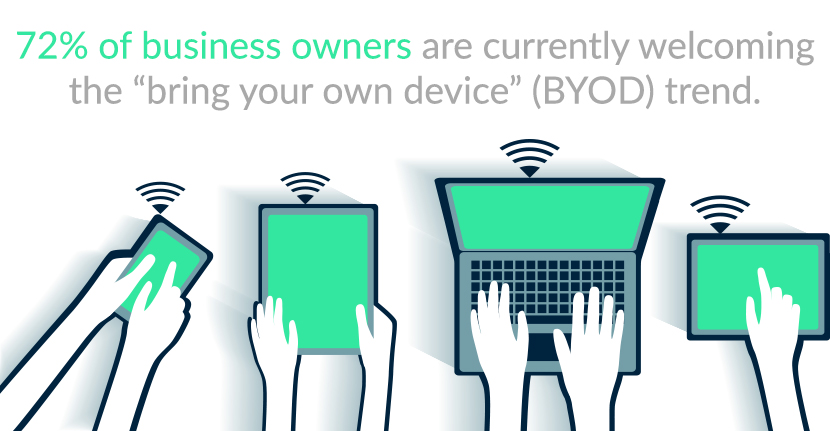 72% of business owners are welcoming the BYOD trend.