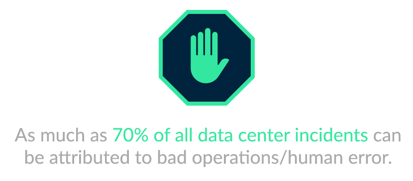 70% of all data center incidents can be attributed to bad operations/human error.