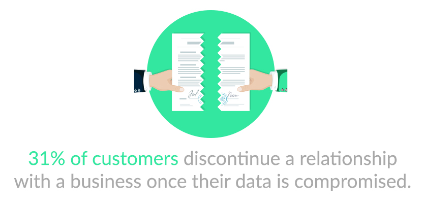 31% of customers discontinue a relationship once their data is compromised.