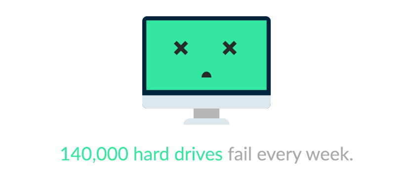 140,000 hard drives fail every week.