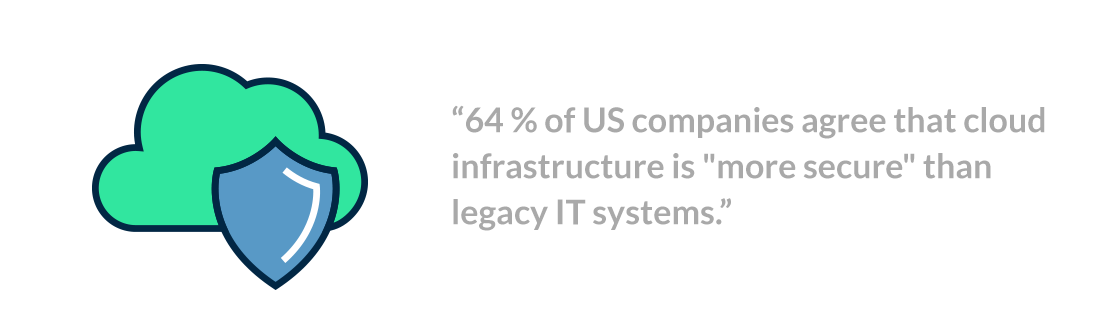 64 percent of US companies agree that cloud infrastructure is "more secure" than legacy IT systems